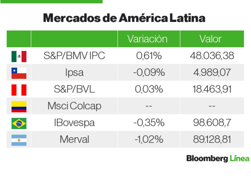 Mercados de LatAm Mercados de LatAm