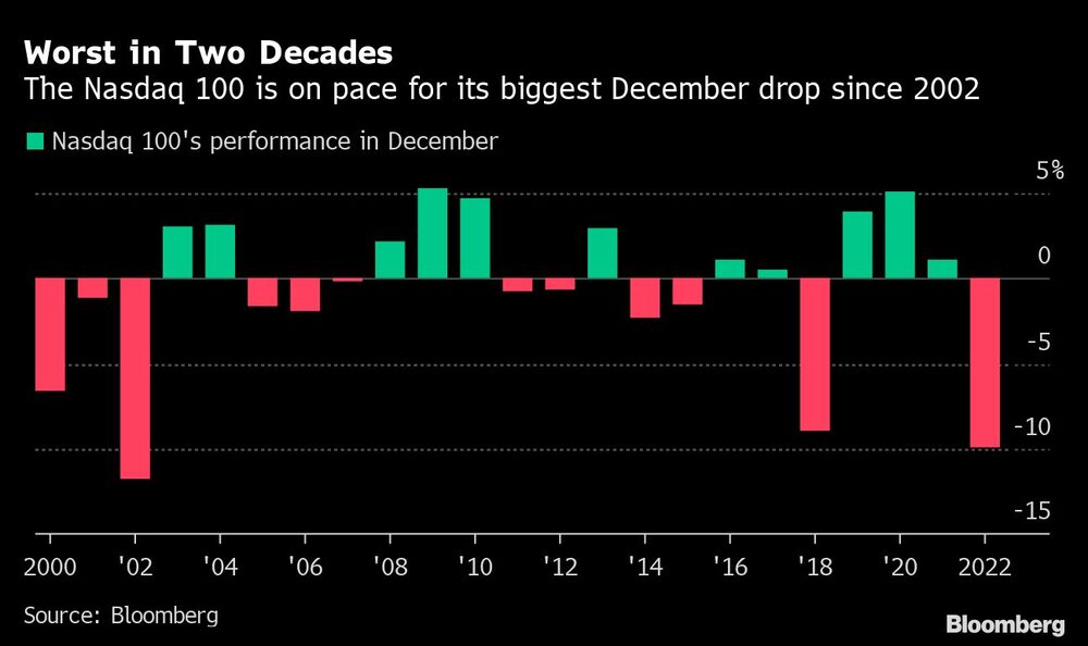 O Nasdaq 100 está a caminho de sua maior queda em dezembro desde 2002
O Nasdaq 100 está a caminho de sua maior queda em dezembro desde 2002