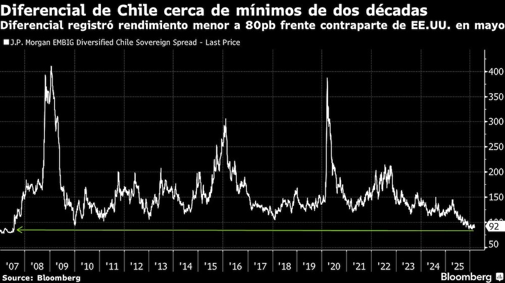 Diferencial de Chile cerca de mínimos de dos décadas | Diferencial registró rendimiento menor a 80pb frente contraparte de EE.UU. en mayo Diferencial de Chile cerca de mínimos de dos décadas | Diferencial registró rendimiento menor a 80pb frente contraparte de EE.UU. en mayo