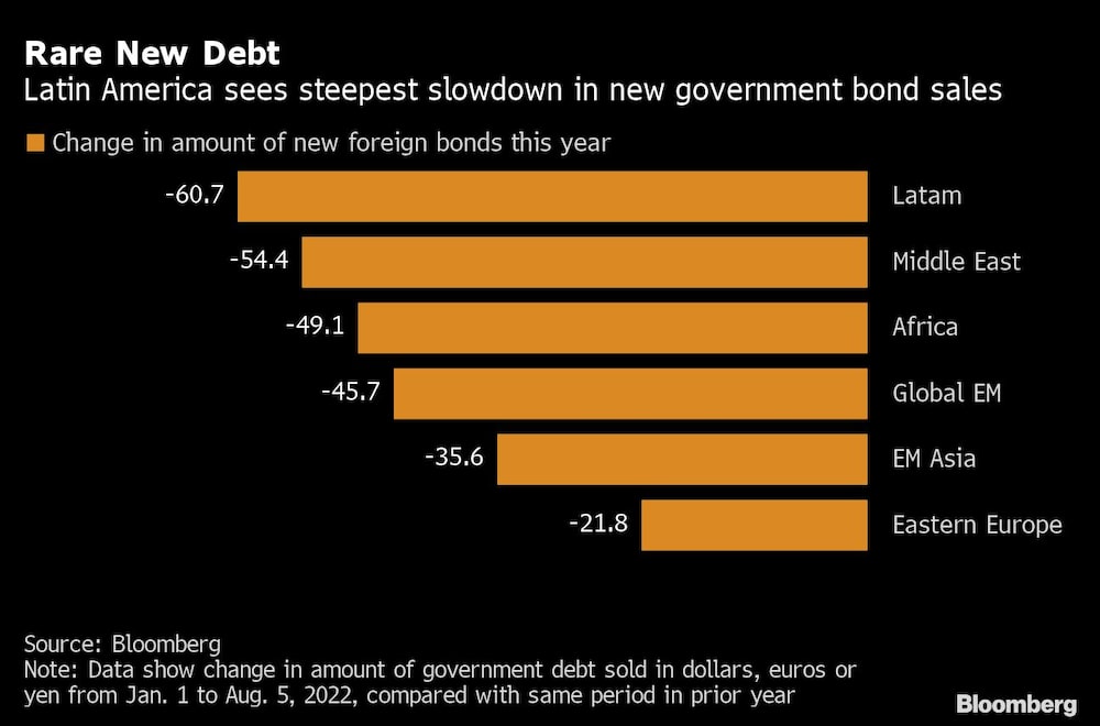 Rare New Debt | Latin America sees steepest slowdown in new government bond sales Rare New Debt | Latin America sees steepest slowdown in new government bond sales