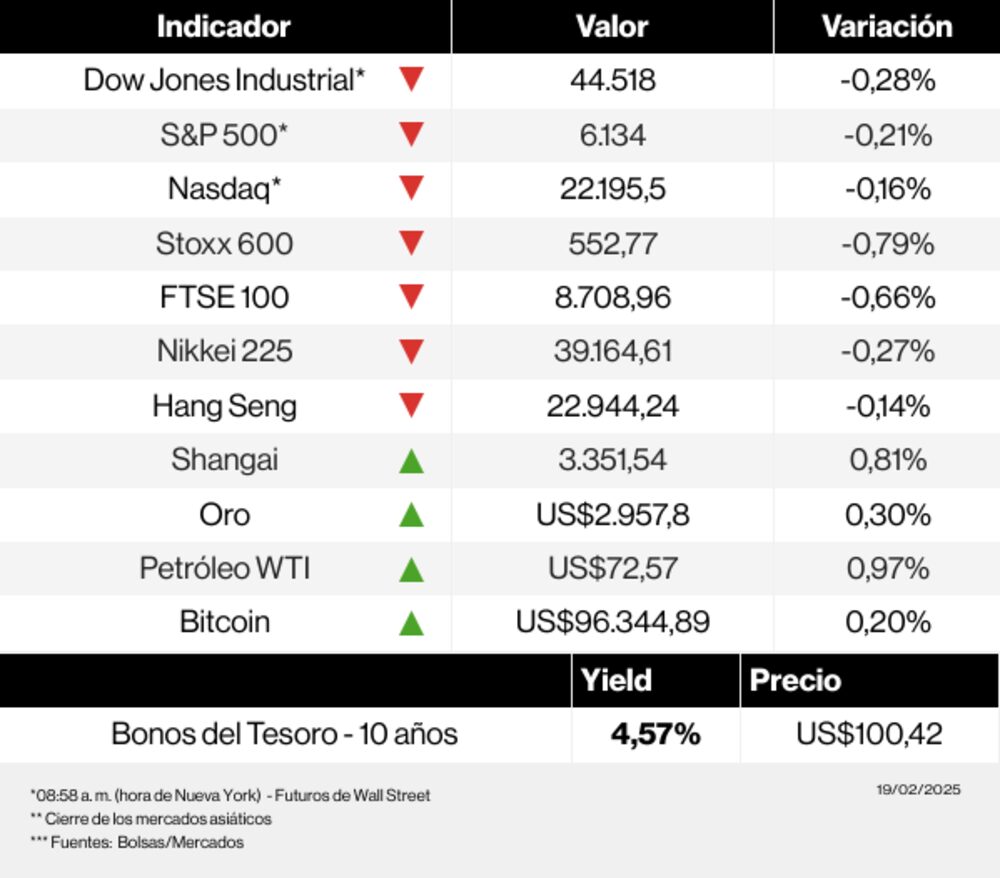 Mercados 19 de febrero de 2025 Mercados 19 de febrero de 2025