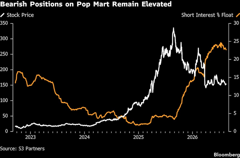 Las posiciones bajistas sobre Pop Mart siguen siendo elevadas. Las posiciones bajistas sobre Pop Mart siguen siendo elevadas.