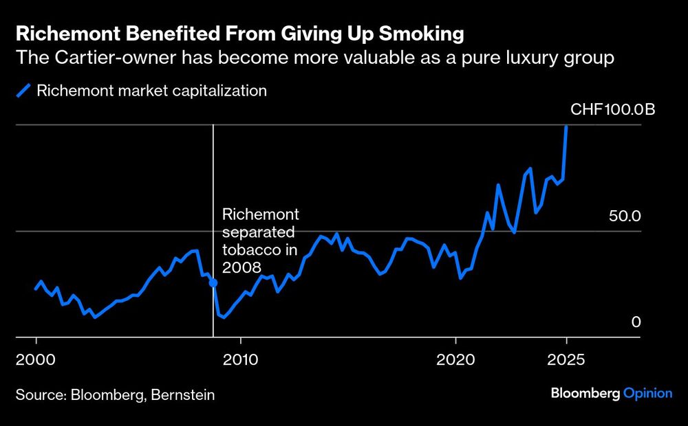 Gráfica de acción de Richemont Gráfica de acción de Richemont