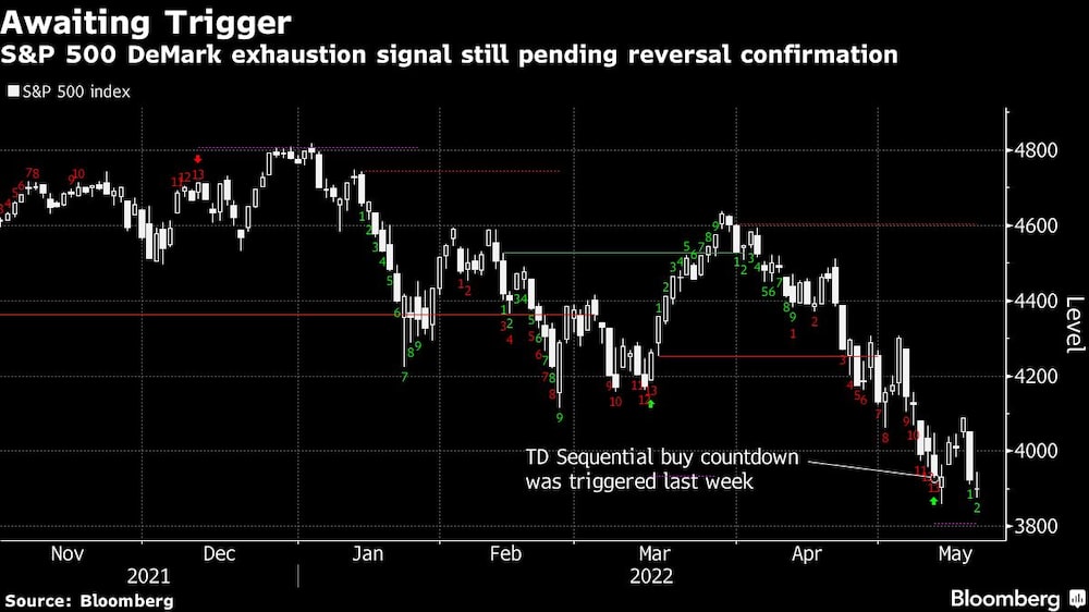 La señal de agotamiento del S&P 500 DeMark sigue pendiente de la confirmación del retroceso La señal de agotamiento del S&P 500 DeMark sigue pendiente de la confirmación del retroceso