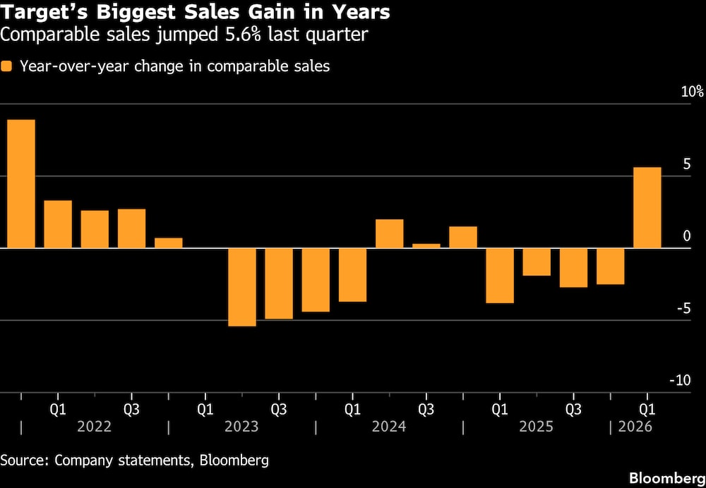 Las ventas comparables se dispararon un 5,6% el trimestre pasado. Las ventas comparables se dispararon un 5,6% el trimestre pasado.