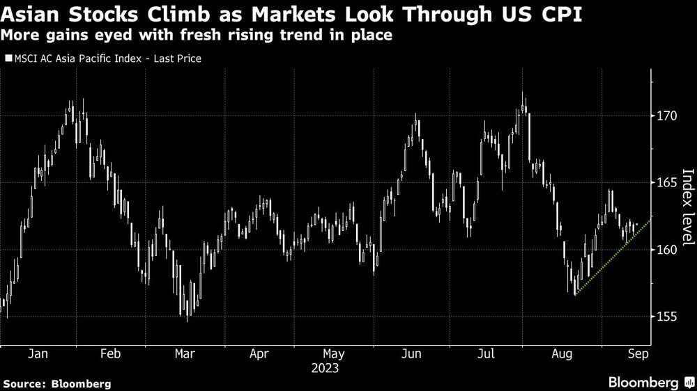Asian Stocks Climb as Markets Look Through US CPI | More gains eyed with fresh rising trend in place Asian Stocks Climb as Markets Look Through US CPI | More gains eyed with fresh rising trend in place