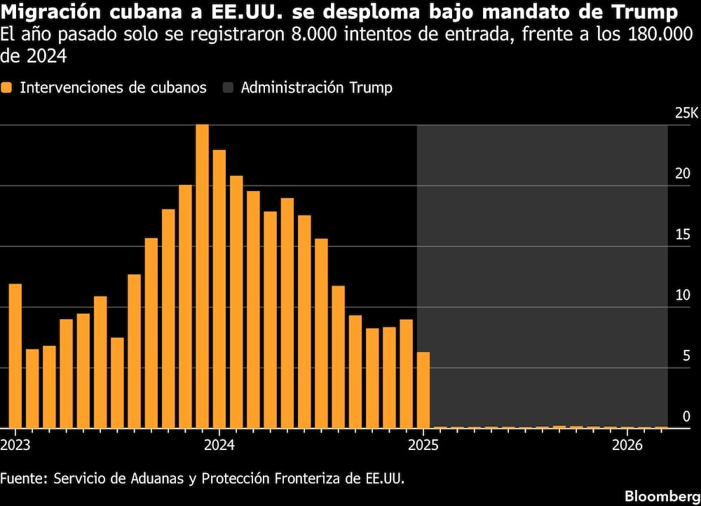 Migración cubana a EE.UU. se desploma bajo mandato de Trump | El año pasado solo se registraron 8.000 intentos de entrada, frente a los 180.000 de 2024 Migración cubana a EE.UU. se desploma bajo mandato de Trump | El año pasado solo se registraron 8.000 intentos de entrada, frente a los 180.000 de 2024