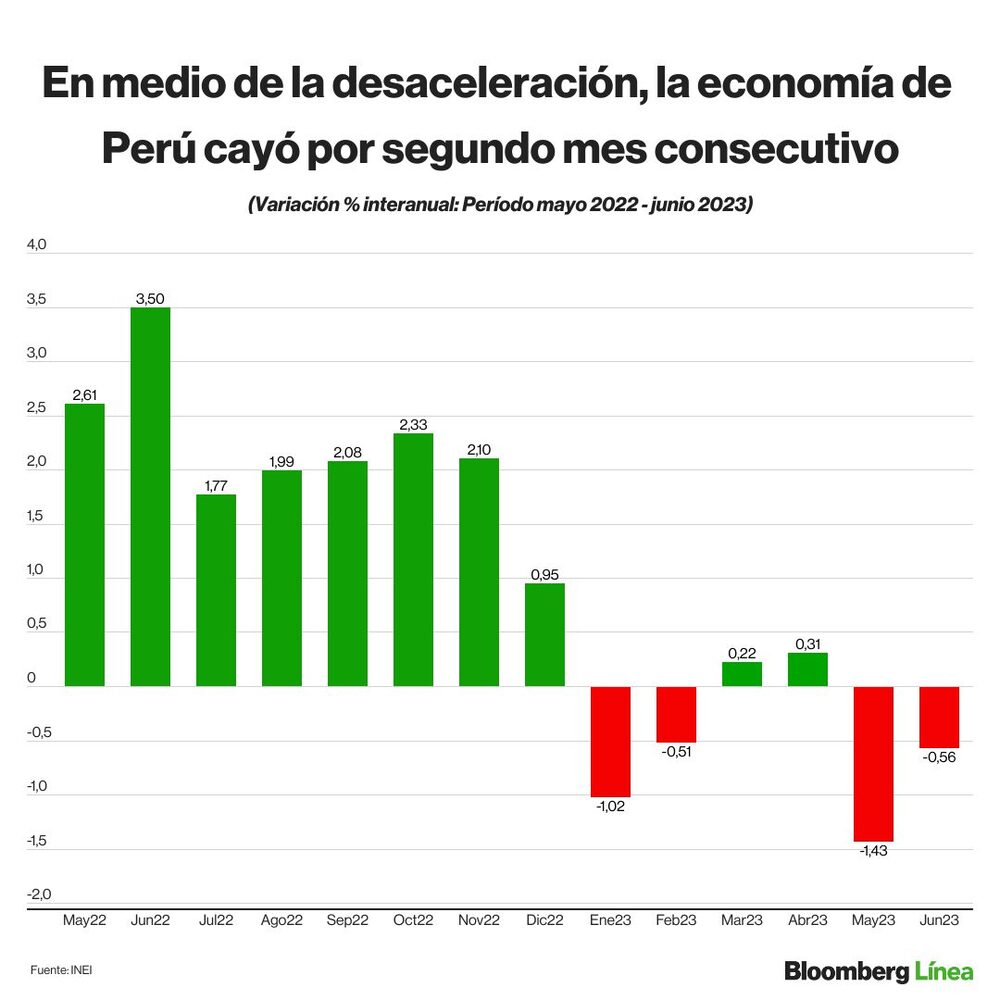 En medio de la desaceleración, la economía de Perú cayó por segundo mes consecutivo. En medio de la desaceleración, la economía de Perú cayó por segundo mes consecutivo.