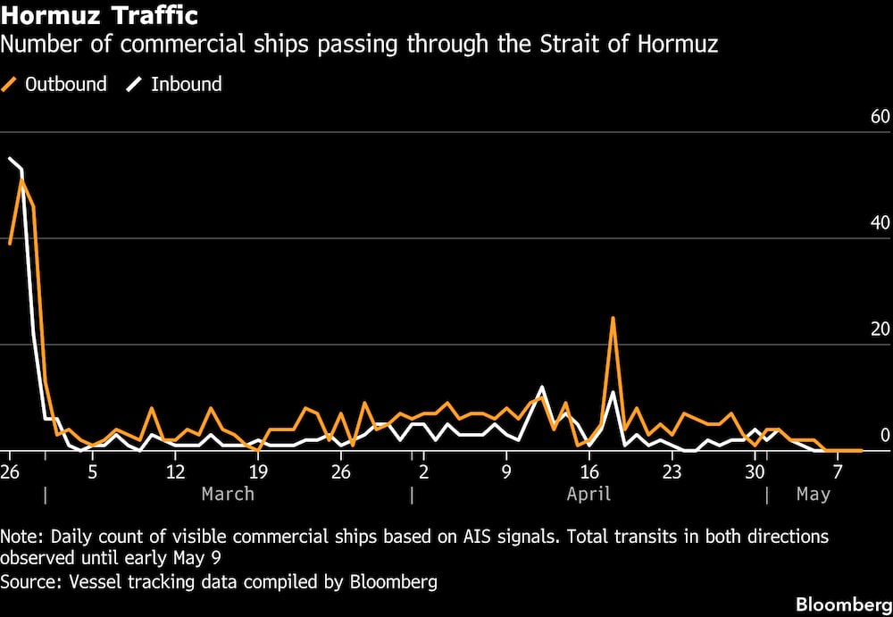 Número de buques mercantes que transitan por el estrecho de Ormuz. Número de buques mercantes que transitan por el estrecho de Ormuz.