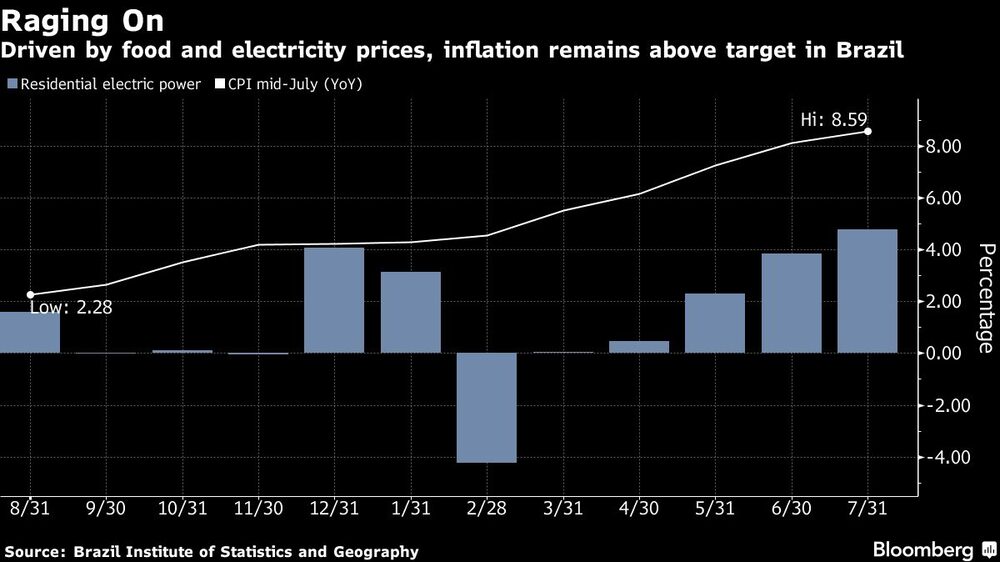 El gráfico muestra el aumento del uso de electricidad residencial y de la inflación anual en Brasil. El gráfico muestra el aumento del uso de electricidad residencial y de la inflación anual en Brasil.