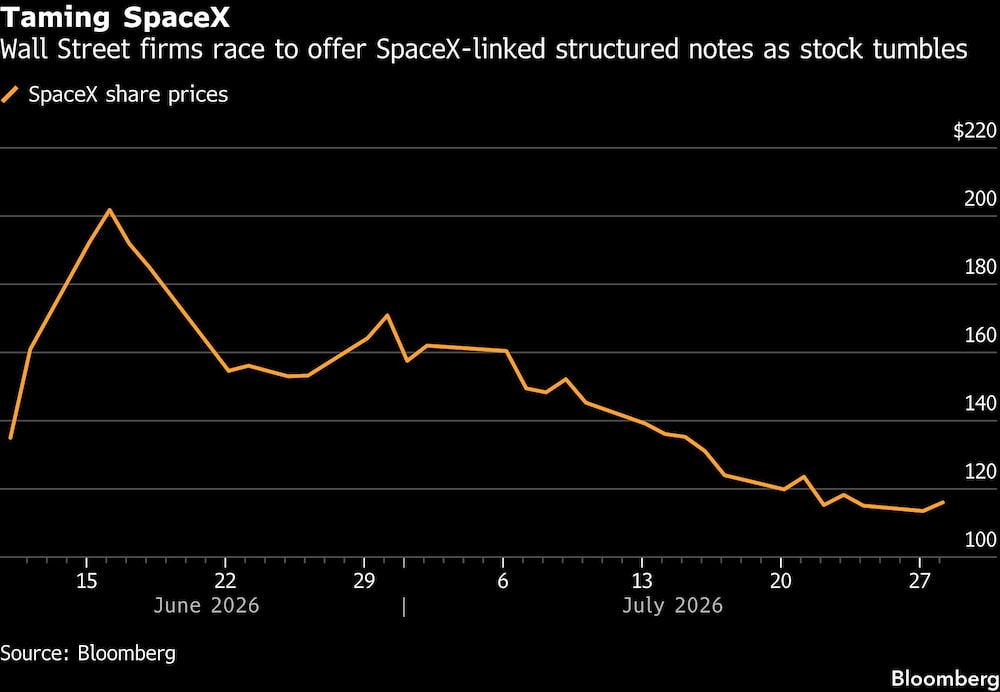 Taming SpaceX | Wall Street firms race to offer SpaceX-linked structured notes as stock tumbles Taming SpaceX | Wall Street firms race to offer SpaceX-linked structured notes as stock tumbles