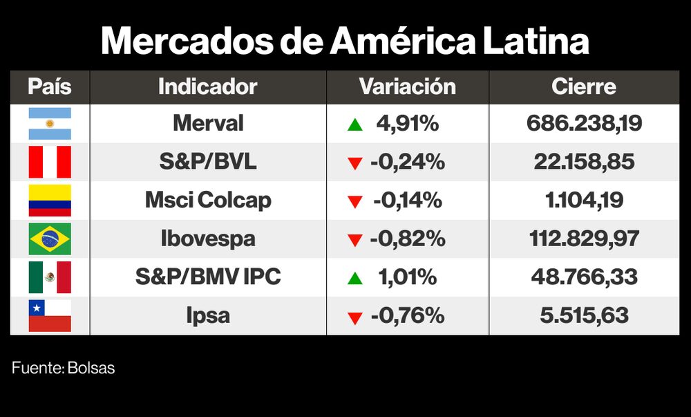 Mercados de LatAm Mercados de LatAm