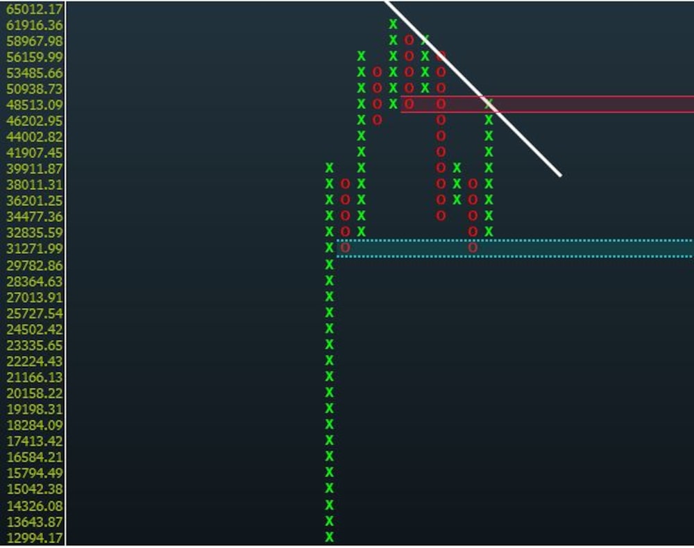 Gráfico de punto y figura Gráfico de punto y figura