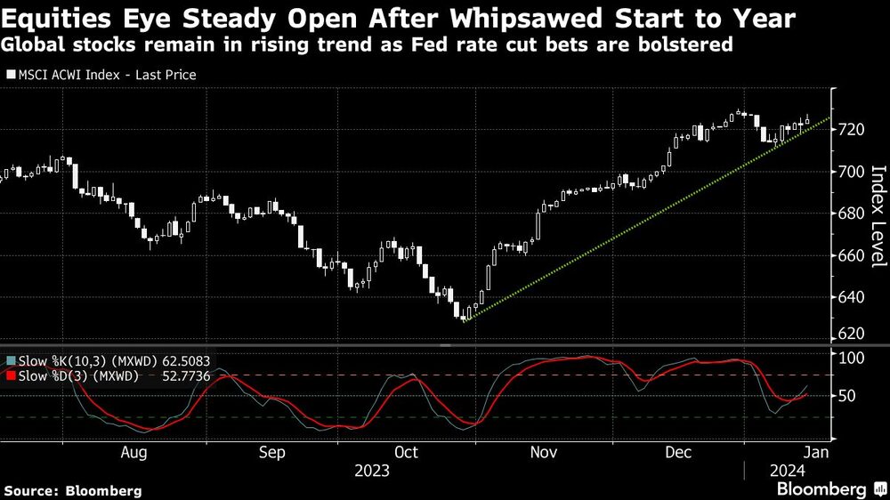 Las acciones mundiales mantienen una tendencia al alza Las acciones mundiales mantienen una tendencia al alza