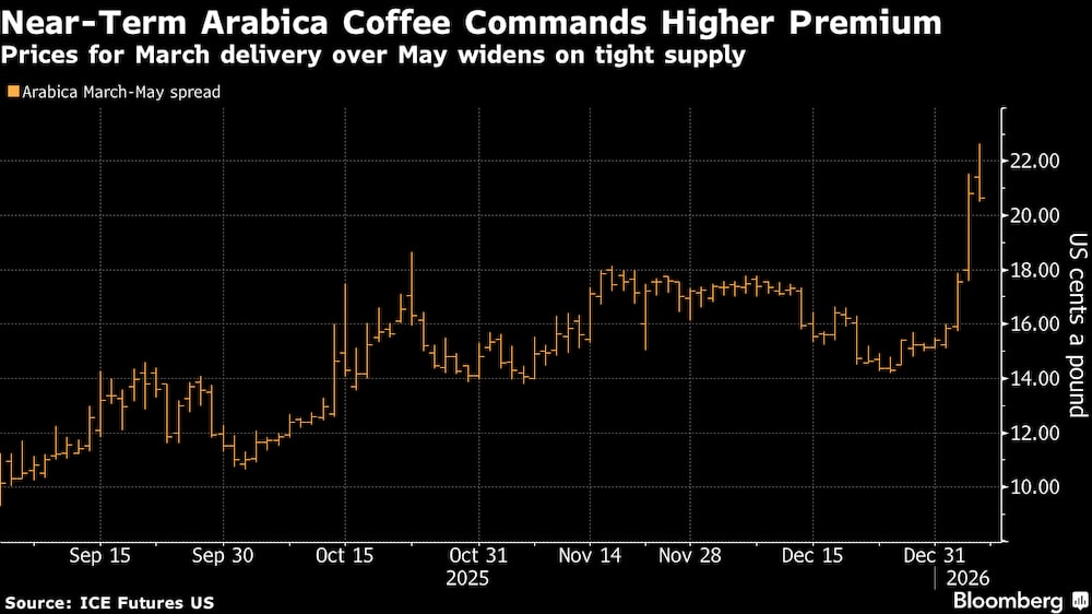 Los precios para entrega en marzo sobre mayo se amplían debido a la escasez de suministro. Los precios para entrega en marzo sobre mayo se amplían debido a la escasez de suministro.