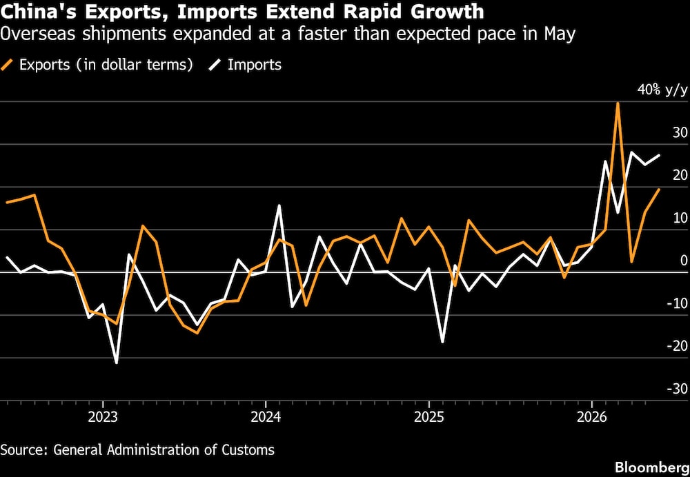 Las exportaciones e importaciones de China siguen creciendo a un ritmo acelerado. Las exportaciones e importaciones de China siguen creciendo a un ritmo acelerado.