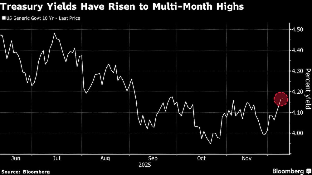 Los rendimientos del Tesoro han subido a máximos de varios meses. Los rendimientos del Tesoro han subido a máximos de varios meses.
