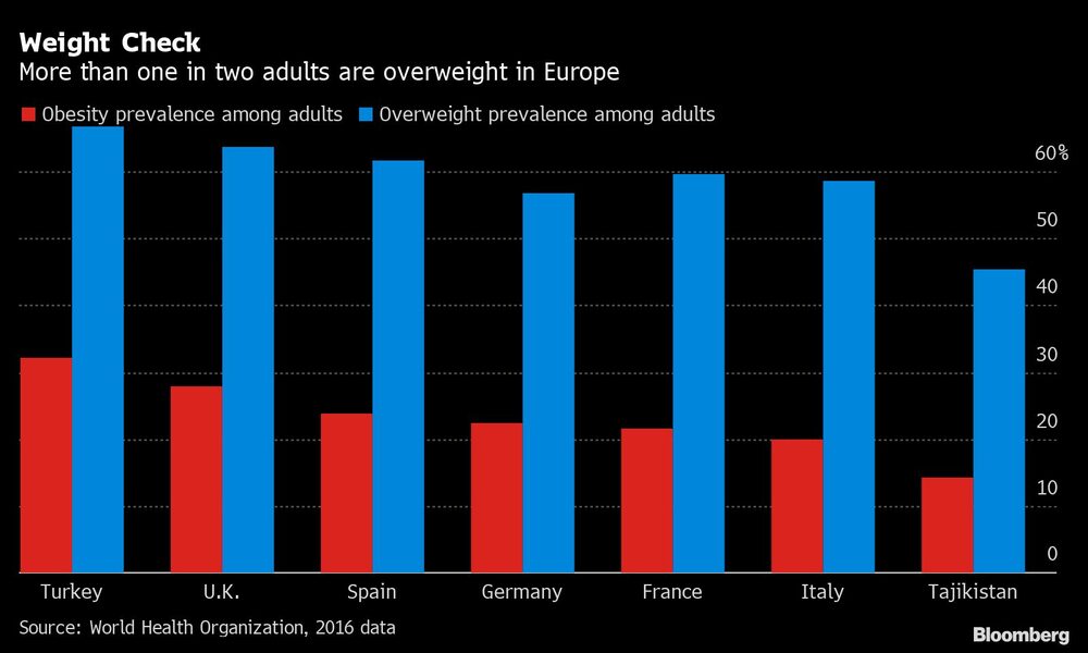 Mais de um a cada dois adultos estão acima do pesona Europa Mais de um a cada dois adultos estão acima do pesona Europa
