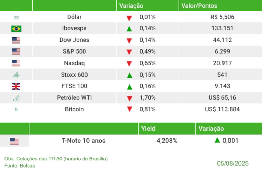 Fechamento 05/08/2025 Fechamento 05/08/2025