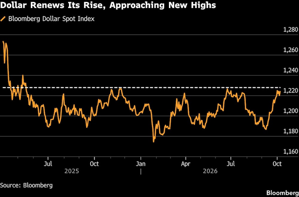 Dollar Renews Its Rise, Approaching New Highs Dollar Renews Its Rise, Approaching New Highs