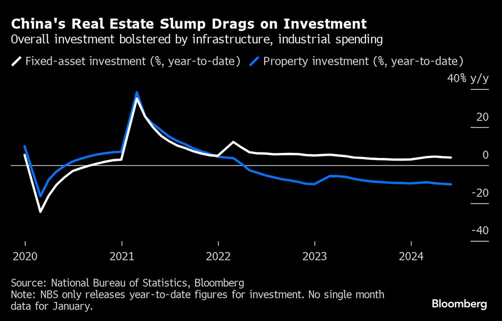 La caída del sector inmobiliario en China lastra la inversión. La caída del sector inmobiliario en China lastra la inversión.