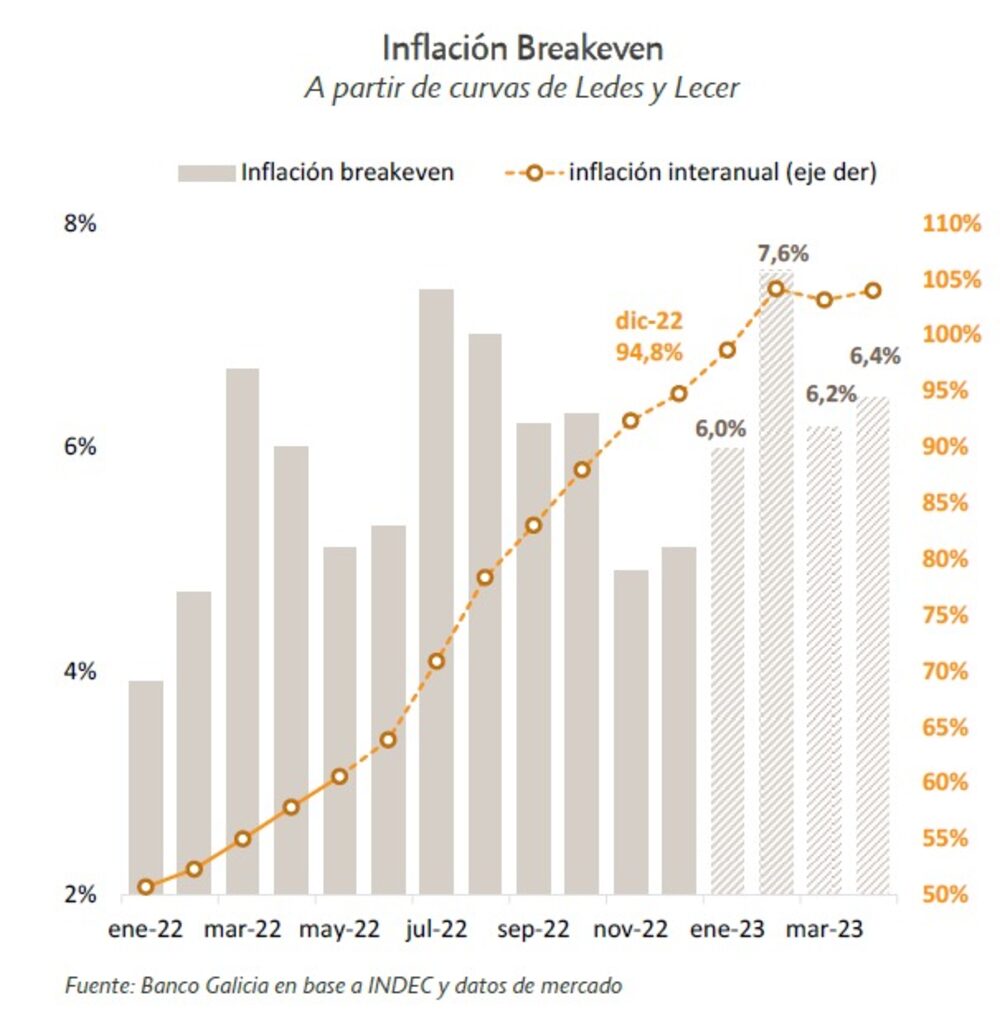 Por encima de lo esperado por el ministro Massa (Gráfico cortesía Banco Galicia) Por encima de lo esperado por el ministro Massa (Gráfico cortesía Banco Galicia)
