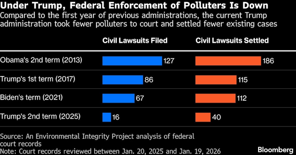 Bajo el mandato de Trump, ha disminuido la aplicación de la ley federal contra los contaminadores | En comparación con el primer año de las administraciones anteriores, la actual administración Trump ha llevado a menos contaminadores a los tribunales y ha resuelto menos casos existentes. Bajo el mandato de Trump, ha disminuido la aplicación de la ley federal contra los contaminadores | En comparación con el primer año de las administraciones anteriores, la actual administración Trump ha llevado a menos contaminadores a los tribunales y ha resuelto menos casos existentes.