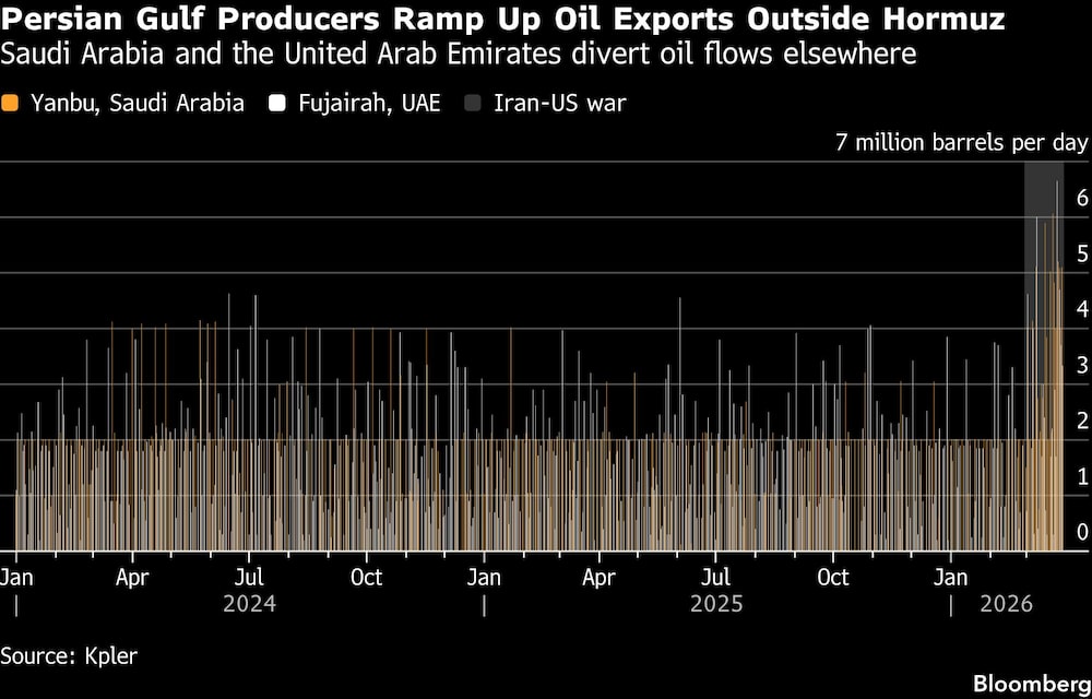 Persian Gulf Producers Ramp Up Oil Exports Outside Hormuz | Saudi Arabia and the United Arab Emirates divert oil flows elsewhere Persian Gulf Producers Ramp Up Oil Exports Outside Hormuz | Saudi Arabia and the United Arab Emirates divert oil flows elsewhere
