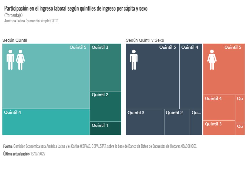 Fuente: Cepal Fuente: Cepal