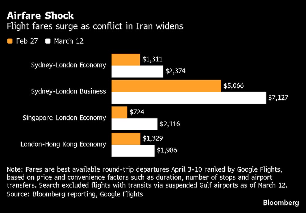(Fonte: relatórios da Bloomberg, Google Flights) (Fonte: relatórios da Bloomberg, Google Flights)
