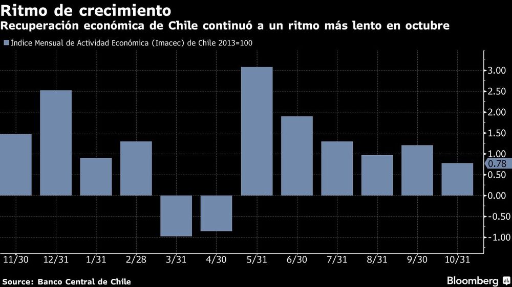 Recuperación económica de Chile continuó a un ritmo más lento en octubre Recuperación económica de Chile continuó a un ritmo más lento en octubre