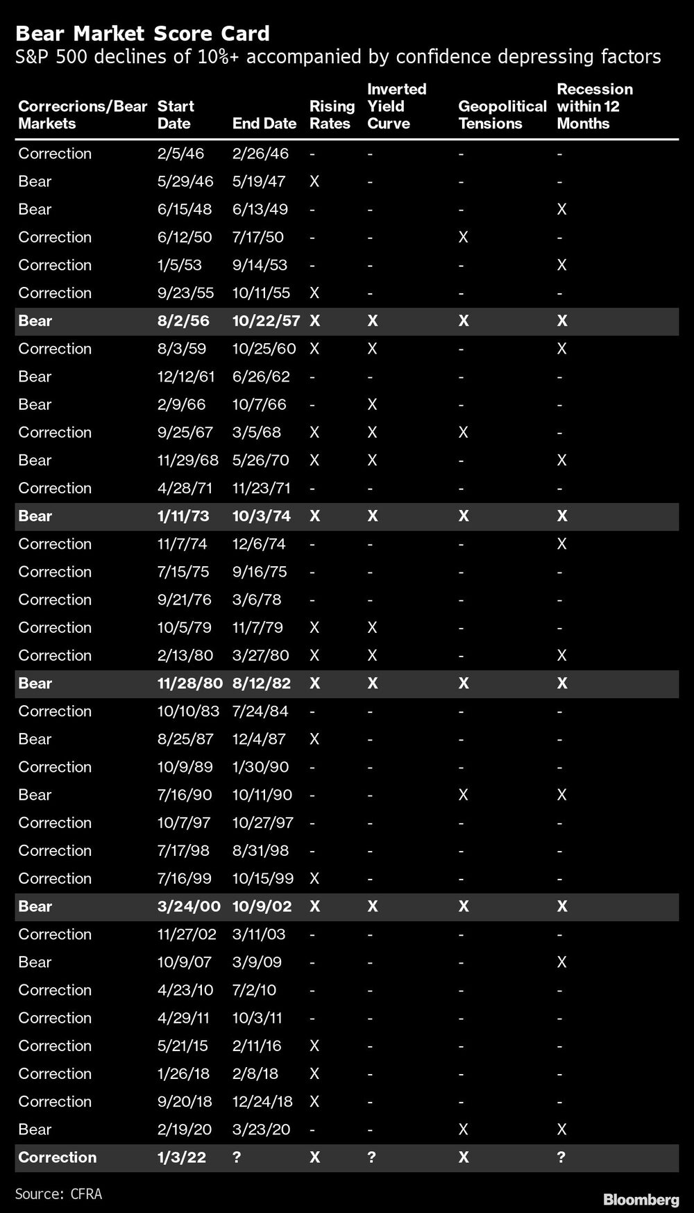 Las acciones enfrentan riesgos únicos que conducen a mercados bajistas. Descensos del 10% en el S&P 500, acompañados de factores que merman la confianza. Las acciones enfrentan riesgos únicos que conducen a mercados bajistas. Descensos del 10% en el S&P 500, acompañados de factores que merman la confianza.