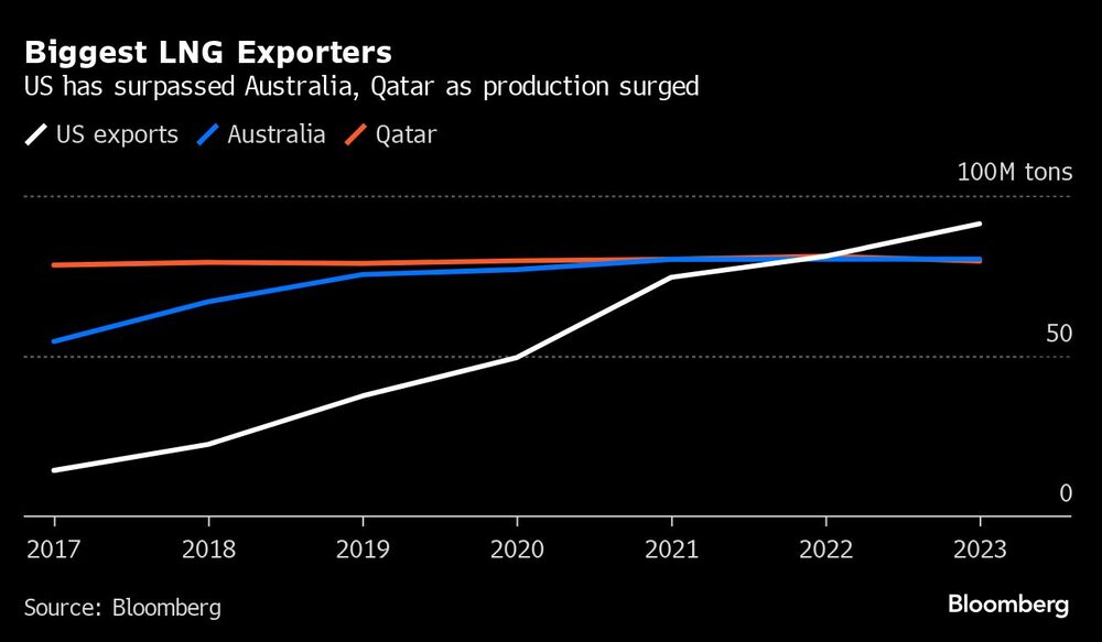 Biggest LNG Exporters | US has surpassed Australia, Qatar as production surged Biggest LNG Exporters | US has surpassed Australia, Qatar as production surged
