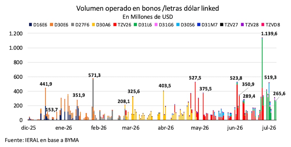 Volumen operado en bonos/letras dólar linked Volumen operado en bonos/letras dólar linked