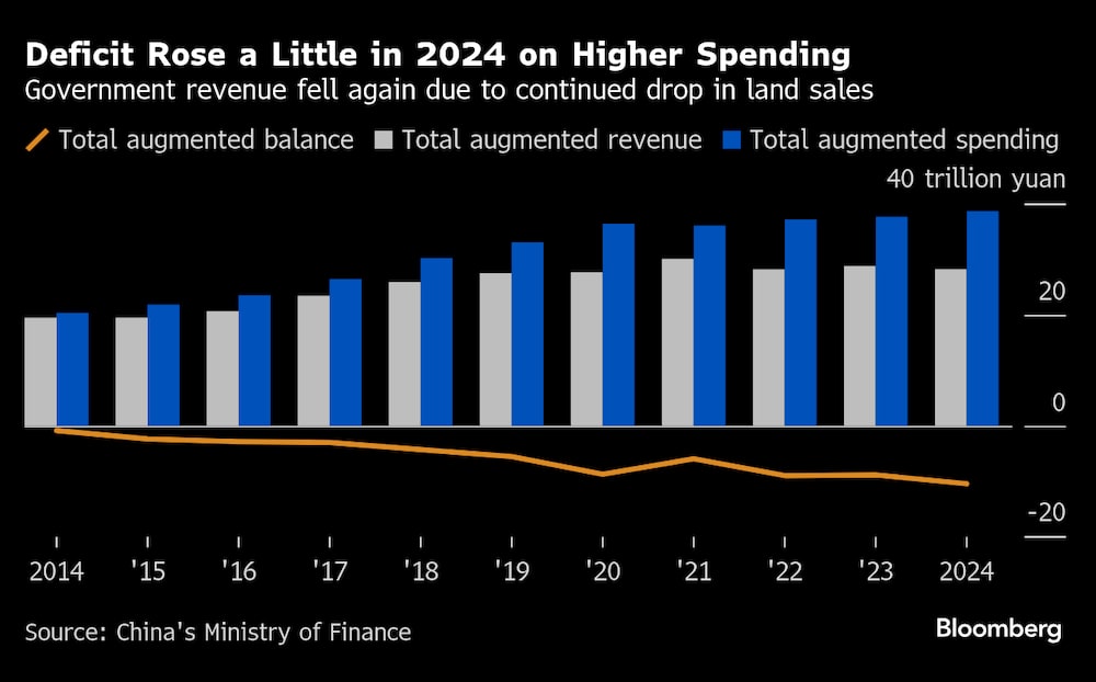 Los ingresos públicos volvieron a caer debido al descenso continuado de las ventas de terrenos. Los ingresos públicos volvieron a caer debido al descenso continuado de las ventas de terrenos.