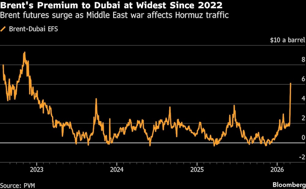 Brent's Premium to Dubai at Widest Since 2022 | Brent futures surge as Middle East war affects Hormuz traffic Brent's Premium to Dubai at Widest Since 2022 | Brent futures surge as Middle East war affects Hormuz traffic