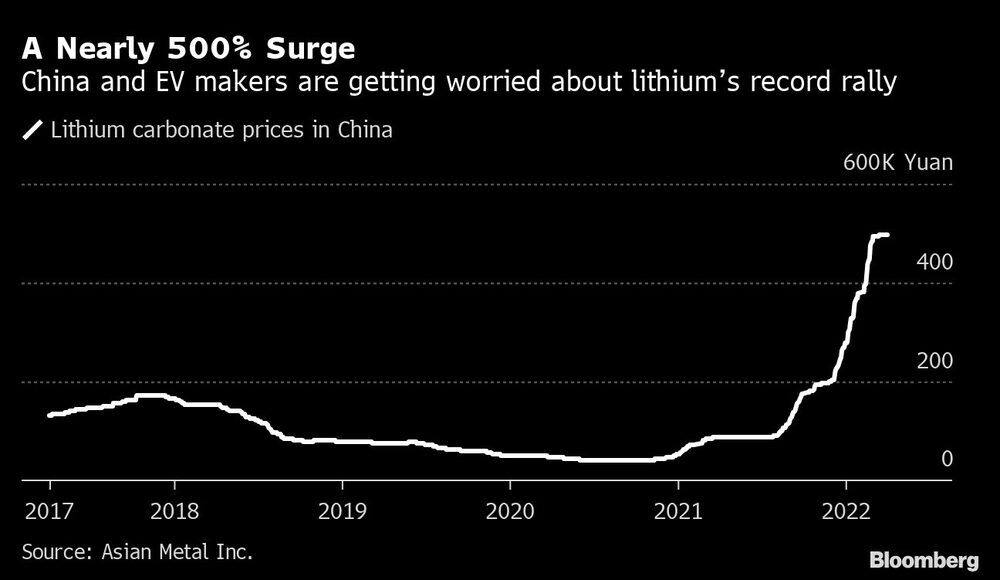 China y los fabricantes de vehículos eléctricos están preocupados por la subida récord del litio China y los fabricantes de vehículos eléctricos están preocupados por la subida récord del litio