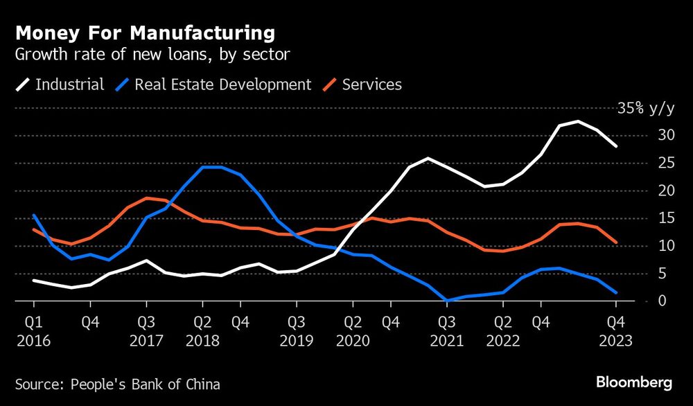 Money For Manufacturing | Growth rate of new loans, by sector Money For Manufacturing | Growth rate of new loans, by sector