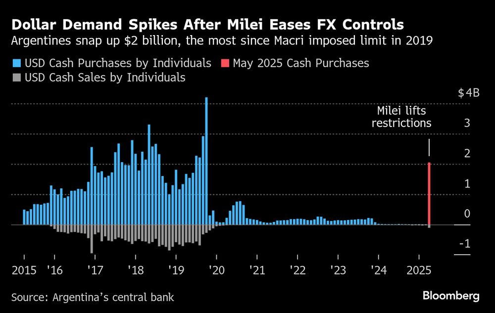 Fonte: Banco central da Argentina Fonte: Banco central da Argentina