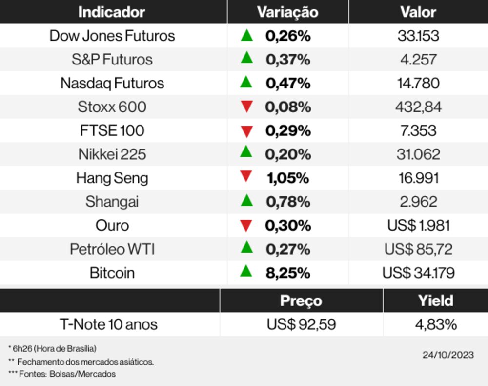 Os mercados esta manhã Os mercados esta manhã