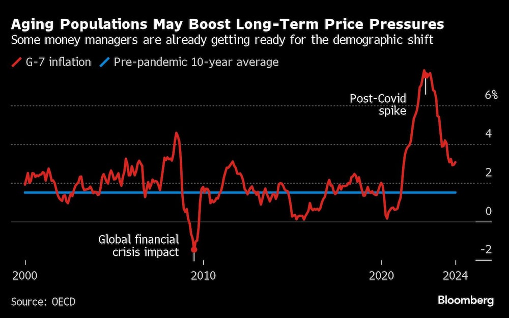 Aging Populations May Boost Long-Term Price Pressures | Some money managers are already getting ready for the demographic shift Aging Populations May Boost Long-Term Price Pressures | Some money managers are already getting ready for the demographic shift
