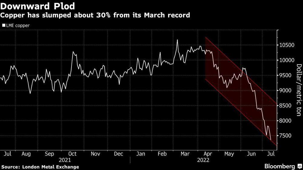 El cobre se ha desplomado un 30% desde su récord de marzo El cobre se ha desplomado un 30% desde su récord de marzo