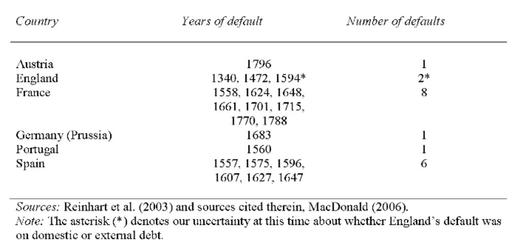 Default de las monarquías europeas en el Siglo XVII Default de las monarquías europeas en el Siglo XVII