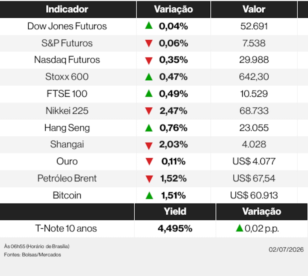 Ações globais nesta quinta-feira (2) de julho de 2026 Ações globais nesta quinta-feira (2) de julho de 2026