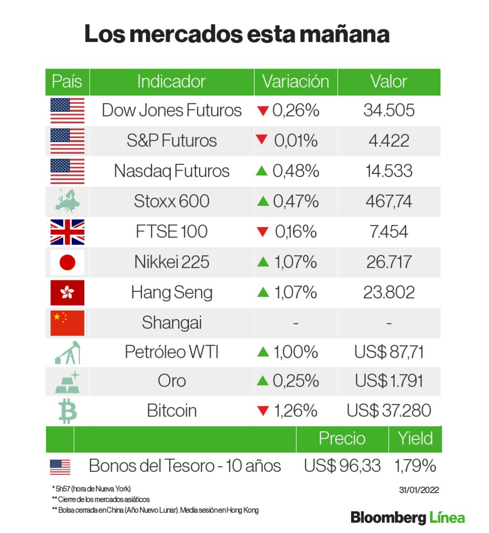 Una instantánea de los mercados en sesión que promete ser volátil Una instantánea de los mercados en sesión que promete ser volátil