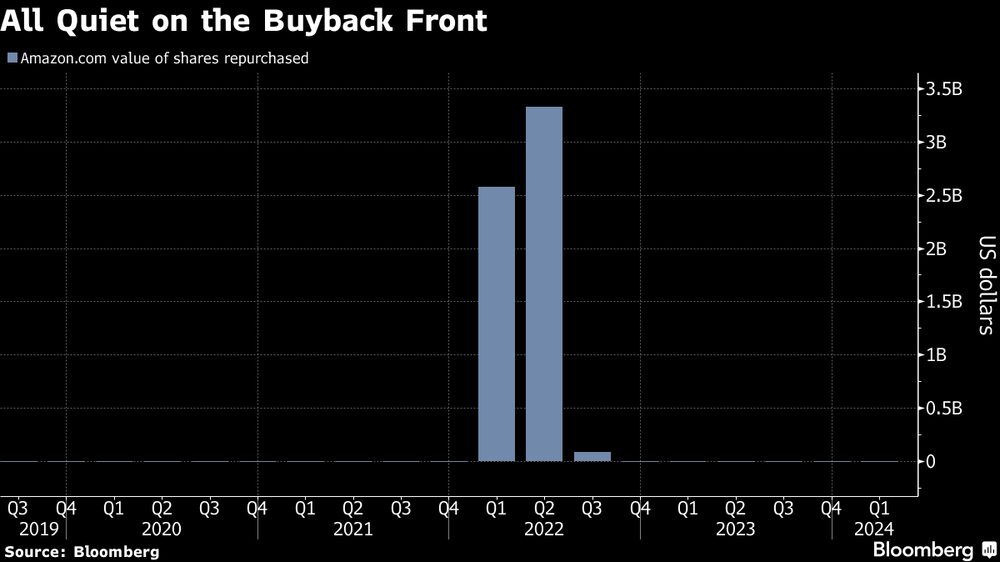Amazon continua sem adotar programas de recompras de ações, diferentemente de outras big techs geradoras de caixa Amazon continua sem adotar programas de recompras de ações, diferentemente de outras big techs geradoras de caixa