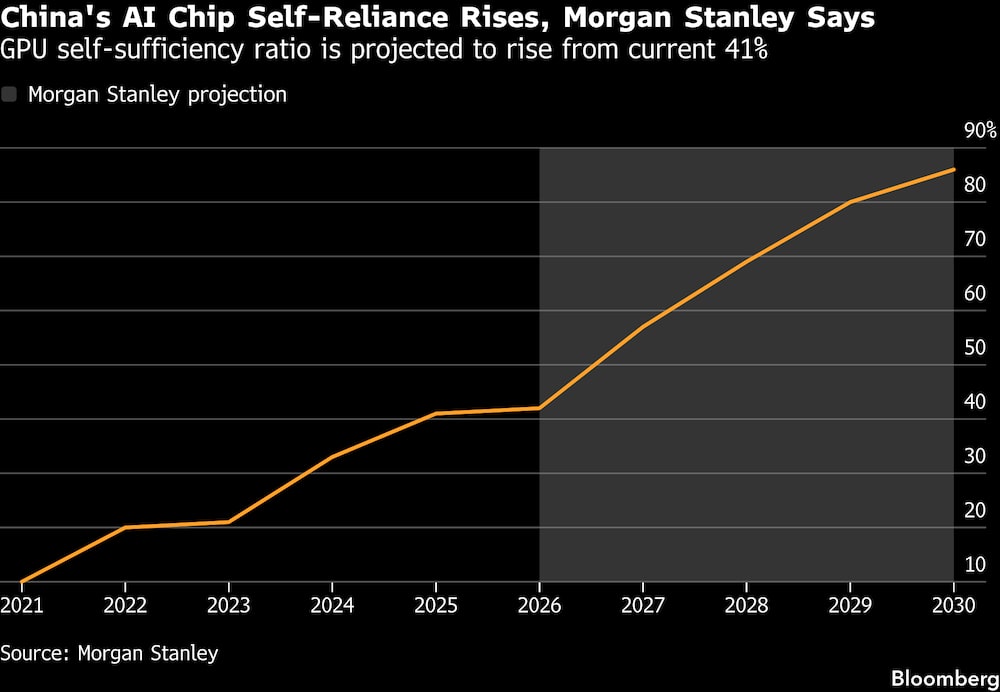 Según Morgan Stanley, aumenta la autosuficiencia de China en materia de chips de IA. Según Morgan Stanley, aumenta la autosuficiencia de China en materia de chips de IA.