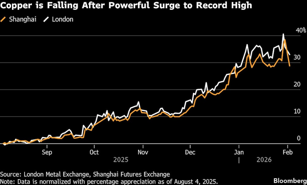 Copper is Falling After Powerful Surge to Record High Copper is Falling After Powerful Surge to Record High