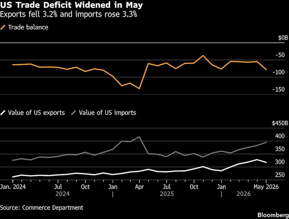 US Trade Deficit Widened in May | Exports fell 3.2% and imports rose 3.3% US Trade Deficit Widened in May | Exports fell 3.2% and imports rose 3.3%