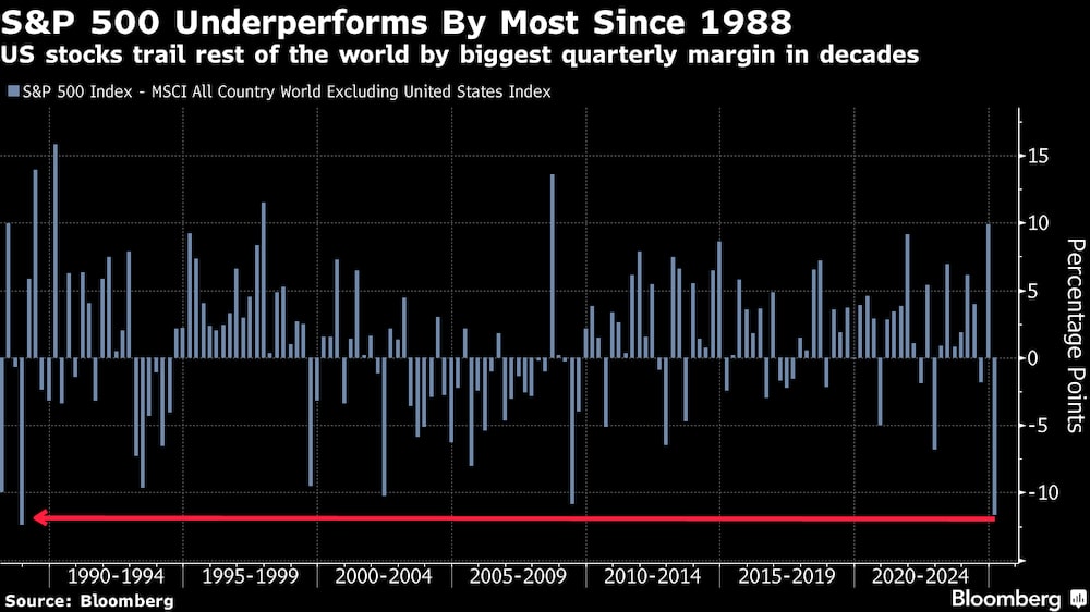 Las acciones estadounidenses se sitúan por detrás del resto del mundo por el mayor margen trimestral en décadas. Las acciones estadounidenses se sitúan por detrás del resto del mundo por el mayor margen trimestral en décadas.
